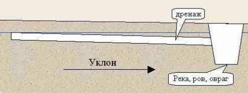 1 n / मीटर से 1 सेमी की ढलान बनाए रखने के लिए आवश्यक मानकों के अनुसार।