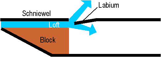 हवा उपकरणों में Svistkovoe डिवाइस। https://ru.wikipedia.org/wiki/%D0%A1%D0%B2%D0%B8%D1%81%D1%82%D0%BE%D0%BA? oldformat = true