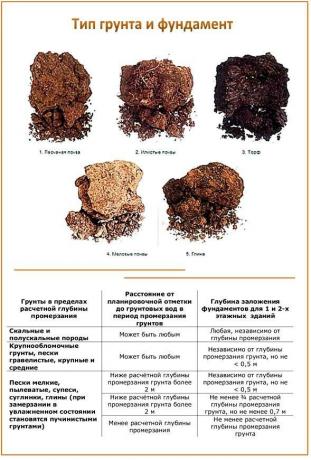 1. रेतीली मिट्टी; 2. Silty मिट्टी; 3. पीट; 4. खड़ियामय मिट्टी; 5. मिट्टी