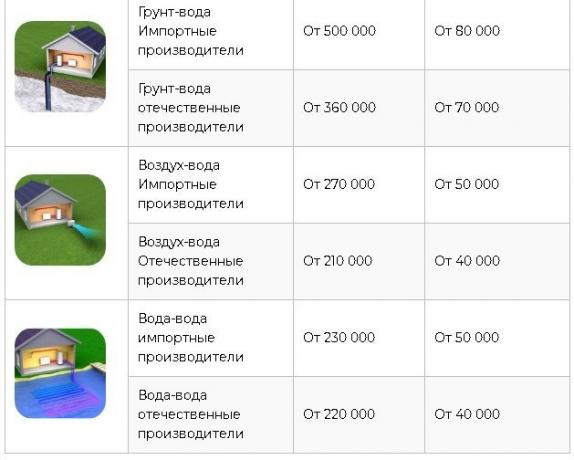 स्रोत: https://homemyhome.ru/teplovojj-nasos-dlya-otopleniya-doma-ceny.html 
