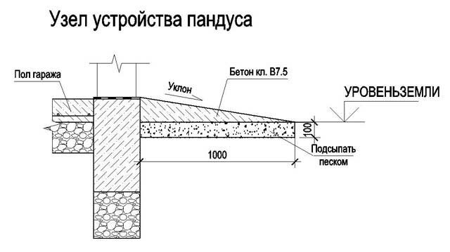 फोटो: sevparitet.ru/800/600/http/stroy-frost.ru/blog/wp-content/uploads/2016/08/kak-sdelat-vezd-v-garazh-1.jpg