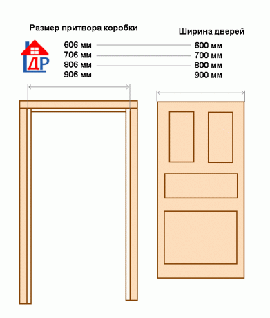 दरवाजा चौड़ाई के मानक आयाम