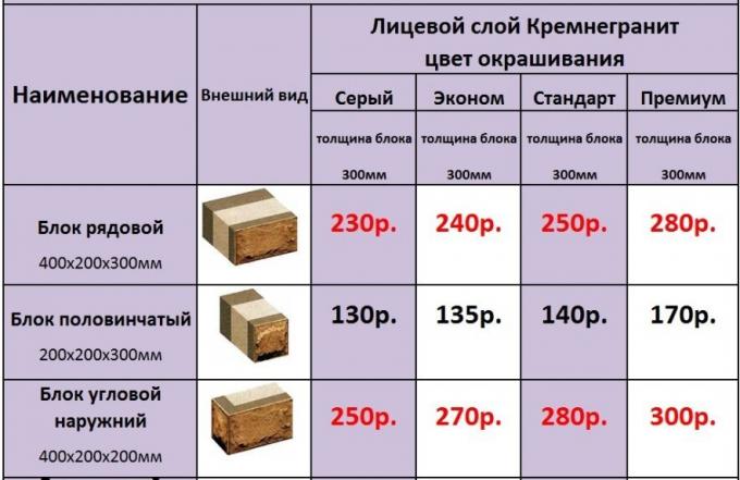 कीमतों और क्रास्नोयार्स्क में निर्माताओं में से वर्गीकरण: TEPLOBLOK-kremnegranit.rf, krasteploblok.rf, teploblok24.ru साथ ही के रूप में घर के एक निश्चित क्षेत्र में मात्रा की इकाइयों का अनुमानित मूल्य।