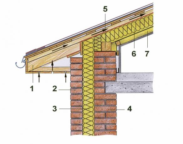 mauerlat में क्षेत्र को गर्म करना: 1- मांझी पैर; 2- बैंडिंग; 3 सर्किट इन्सुलेशन दीवार; 4- लोड असर दीवार; 5- mauerlat; 6- समोच्च छत इन्सुलेशन; 7- अतिरिक्त छत इन्सुलेशन सर्किट